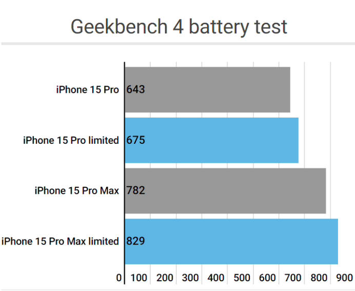 石城apple维修站iPhone15Pro的ProMotion高刷功能耗电吗