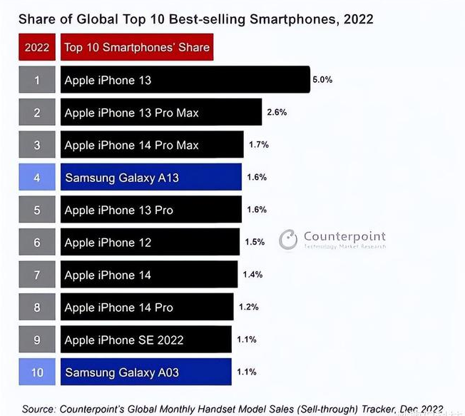 石城苹果维修分享:为什么iPhone14的销量不如iPhone13? 