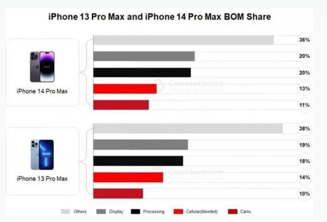 石城苹果手机维修分享iPhone 14 Pro的成本和利润 