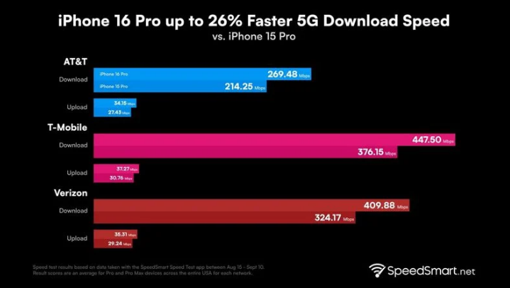 石城苹果手机维修分享iPhone 16 Pro 系列的 5G 速度 